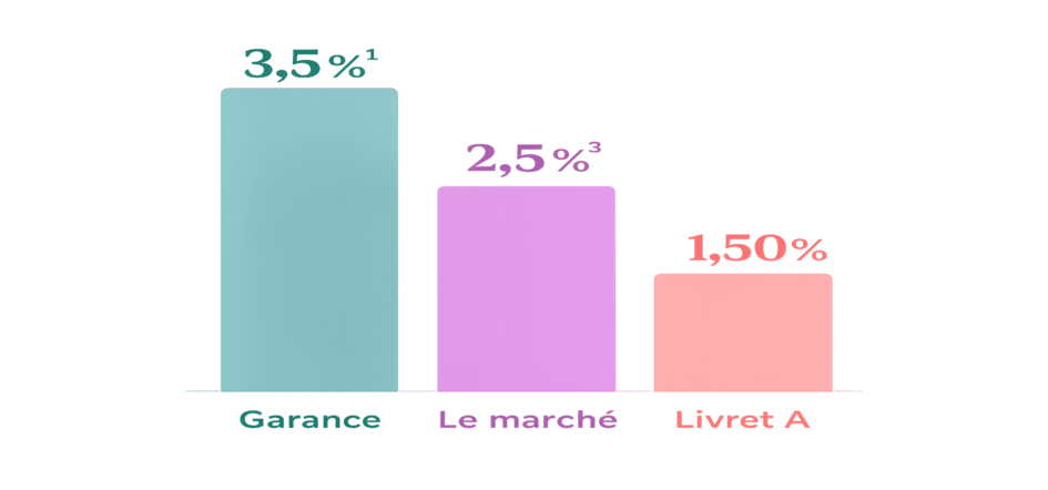 Graphique comparant les rendements : Garance 3,5 %, marché 2,5 % et Livret A 1,50 %.