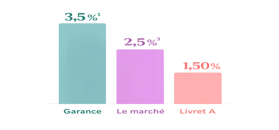 Graphique comparant les rendements : Garance 3,5 %, marché 2,5 % et Livret A 1,50 %.