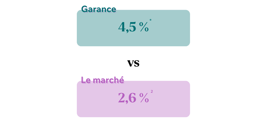 Comparaison visuelle entre un taux de 4,5 % pour Garance et un taux de 2,6 % pour le marché
