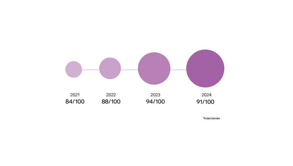 Visuel_Index par année