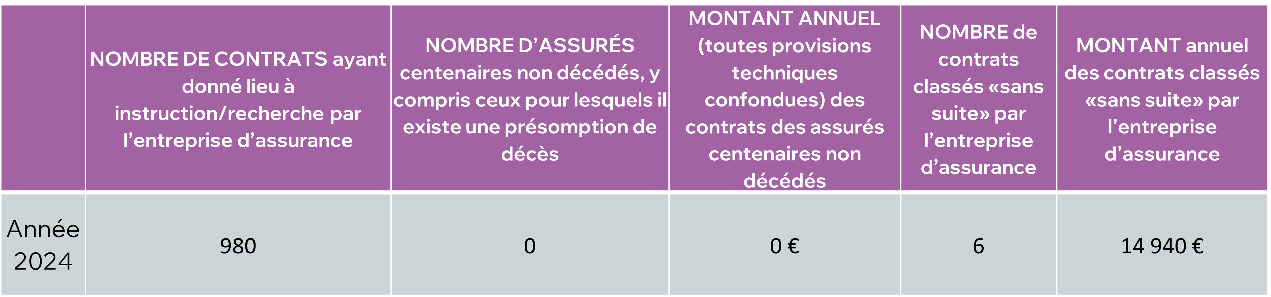Garance Retraite - Bilan déshérence – Tableau 1