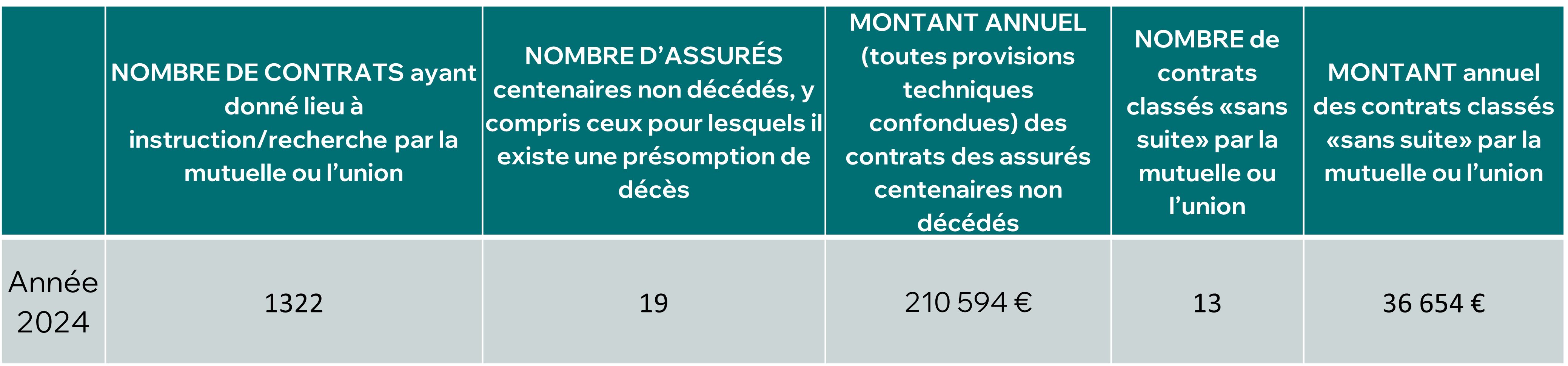 Garance Bilan déshérence – Tableau 1