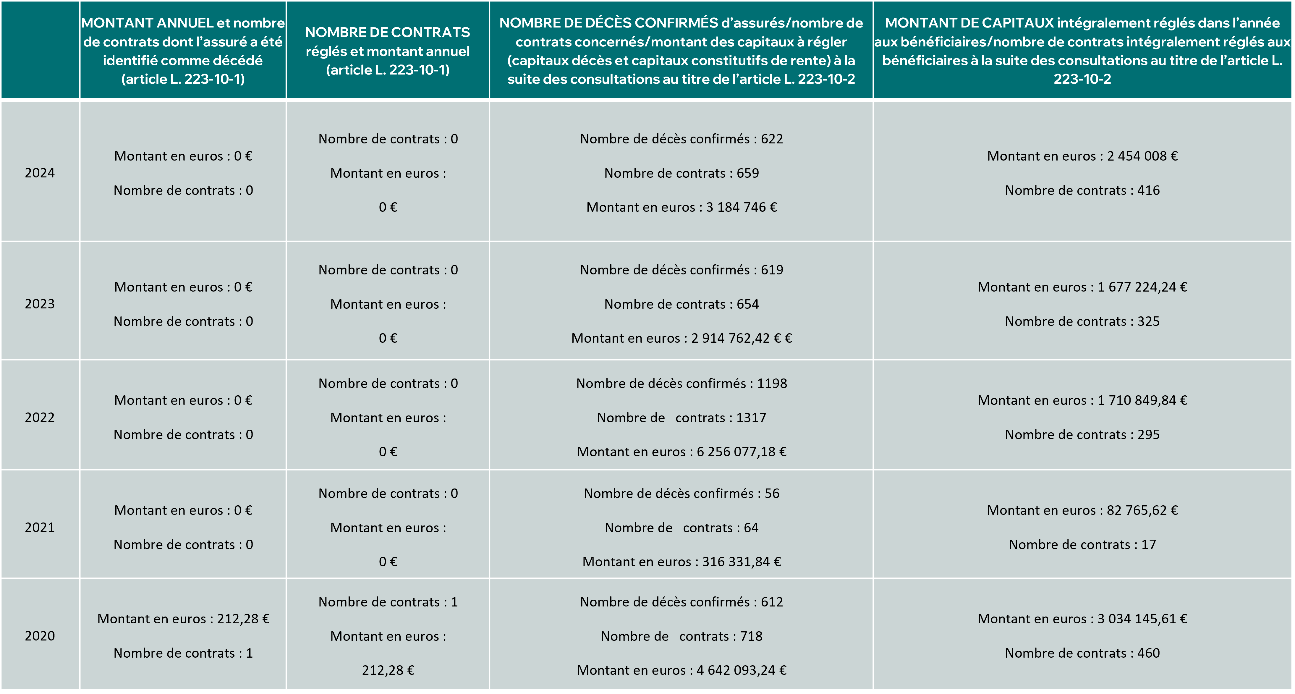 Garance Bilan déshérence – Tableau 2