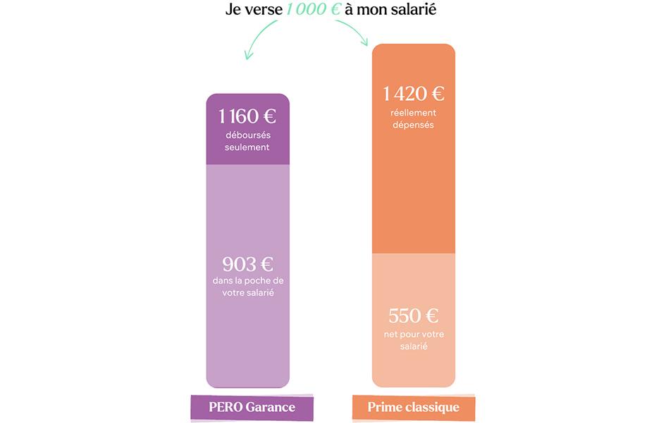 Prime classique VS PERO GARANCE