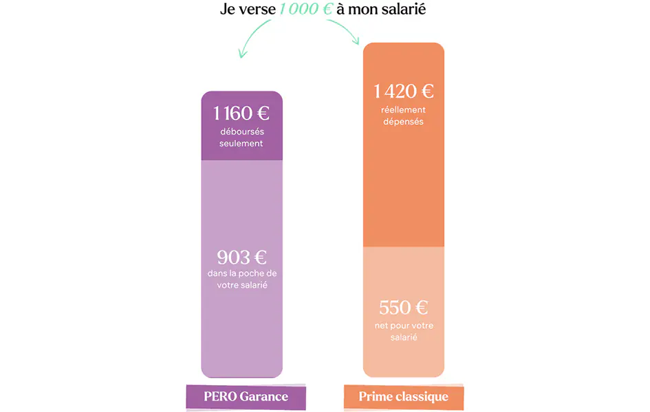 Prime classique VS PERO GARANCE