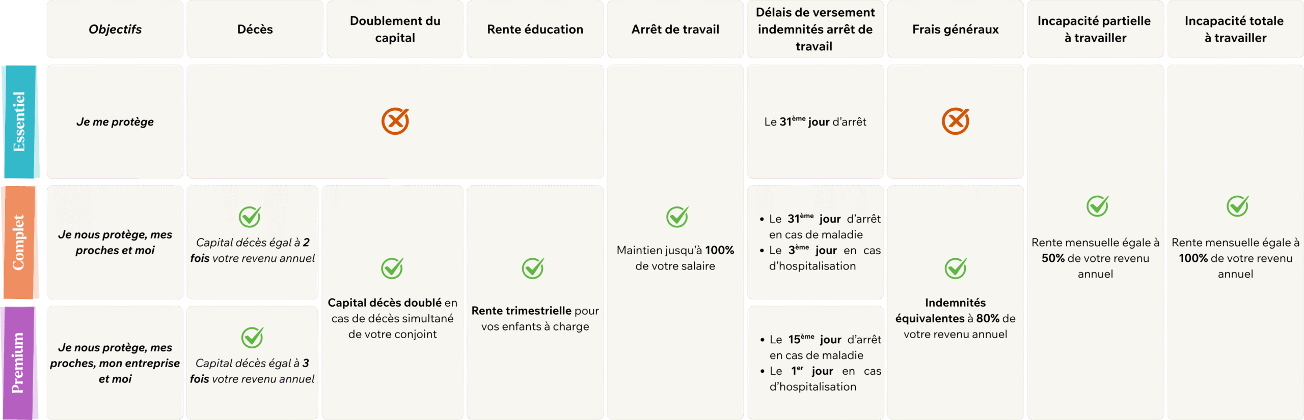Exemples de packages personnalisables Garance Prévoyance Pro